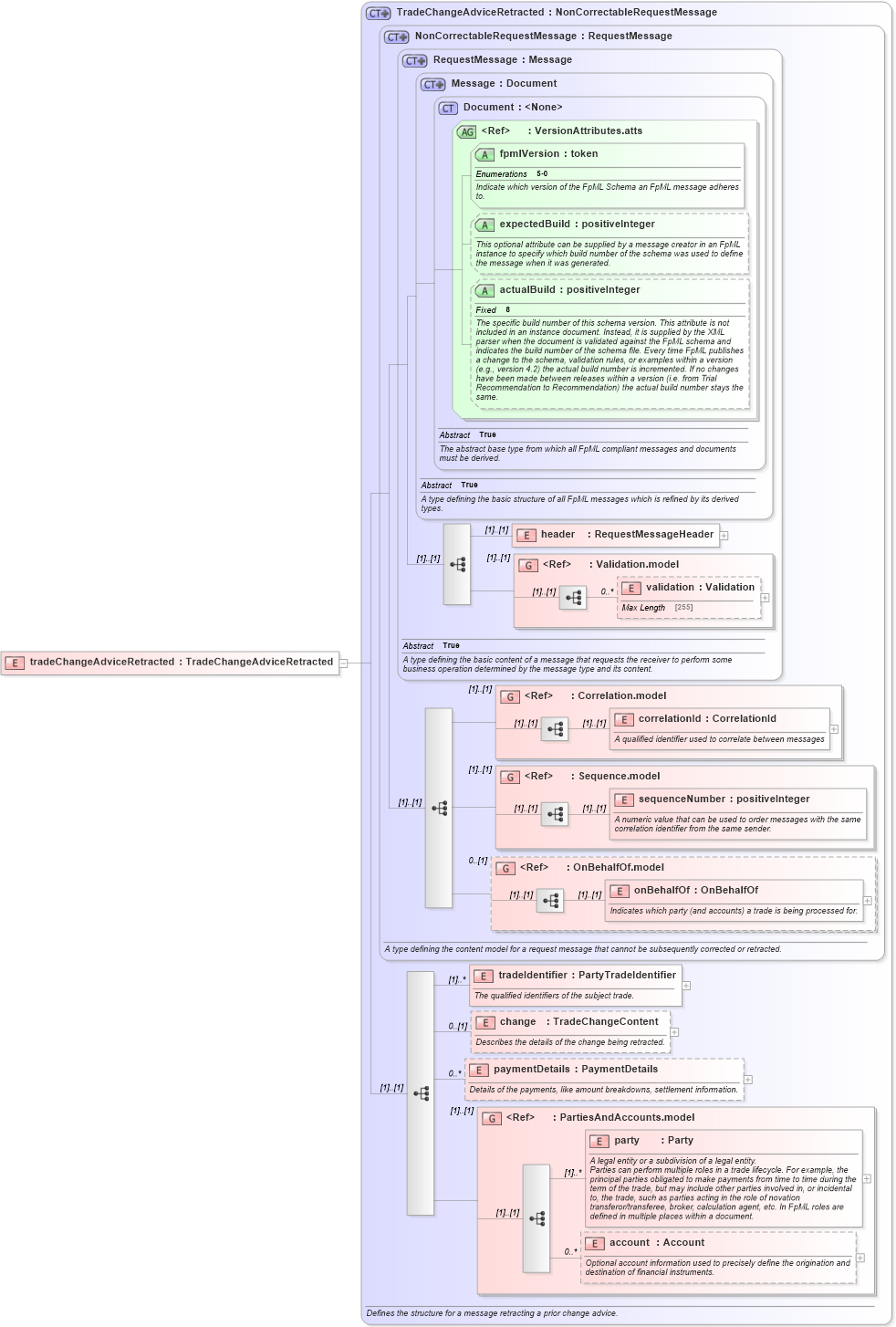 XSD Diagram of tradeChangeAdviceRetracted in schema fpml-confirmation-processes-5-0_xsd (Financial products Markup Language (FpML®))
