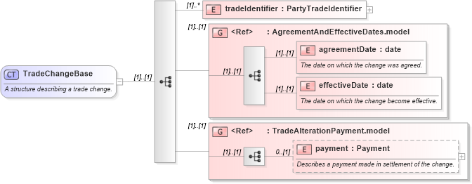 XSD Diagram of TradeChangeBase in schema fpml-business-events-5-0_xsd (Financial products Markup Language (FpML®))
