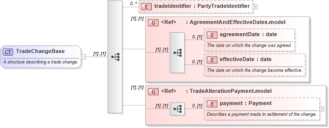 XSD Diagram of TradeChangeBase in schema fpml-business-events-5-0_xsd1 (Financial products Markup Language (FpML®))