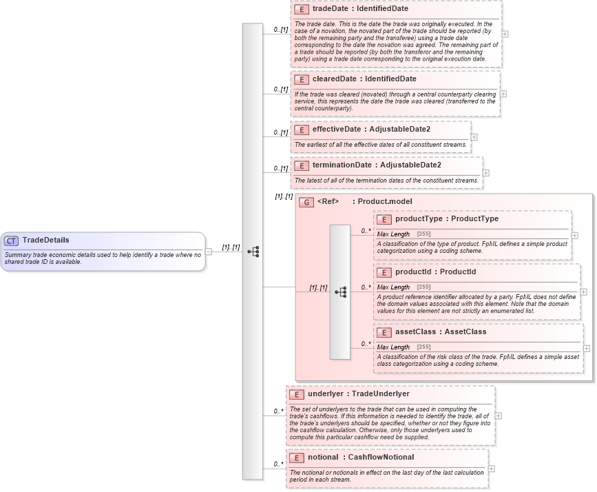 XSD Diagram of TradeDetails in schema fpml-reconciliation-5-0_xsd (Financial products Markup Language (FpML®))