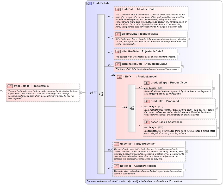 XSD Diagram of tradeDetails in schema fpml-reconciliation-5-0_xsd (Financial products Markup Language (FpML®))