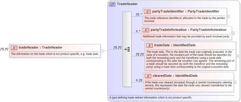 XSD Diagram of tradeHeader in schema fpml-doc-5-0_xsd (Financial products Markup Language (FpML®))