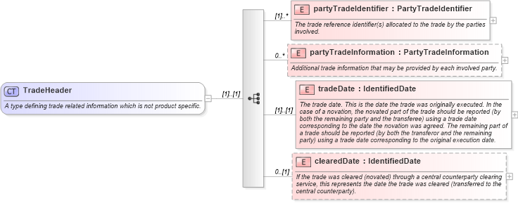 XSD Diagram of TradeHeader in schema fpml-doc-5-0_xsd (Financial products Markup Language (FpML®))