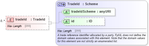 XSD Diagram of tradeId in schema fpml-doc-5-0_xsd (Financial products Markup Language (FpML®))