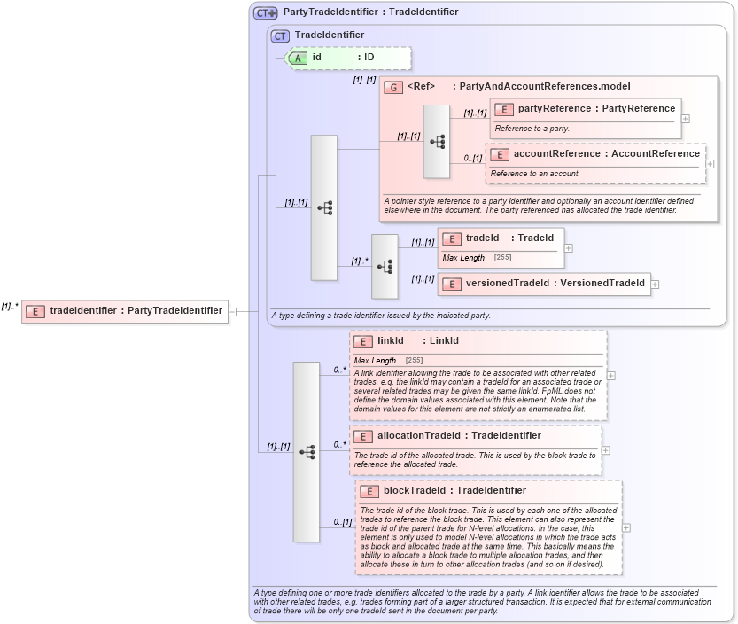 XSD Diagram of tradeIdentifier in schema fpml-business-events-5-0_xsd (Financial products Markup Language (FpML®))