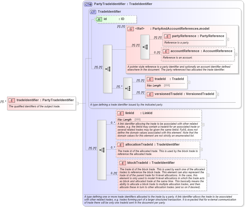 XSD Diagram of tradeIdentifier in schema fpml-confirmation-processes-5-0_xsd (Financial products Markup Language (FpML®))