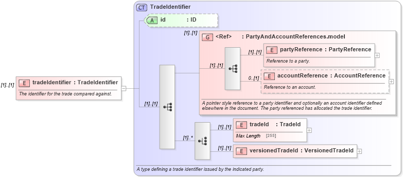 XSD Diagram of tradeIdentifier in schema fpml-doc-5-0_xsd (Financial products Markup Language (FpML®))
