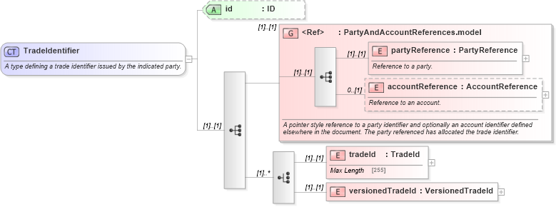 XSD Diagram of TradeIdentifier in schema fpml-doc-5-0_xsd (Financial products Markup Language (FpML®))