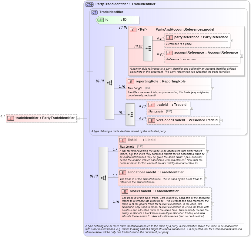 XSD Diagram of tradeIdentifier in schema fpml-business-events-5-0_xsd1 (Financial products Markup Language (FpML®))