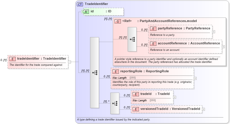 XSD Diagram of tradeIdentifier in schema fpml-doc-5-0_xsd1 (Financial products Markup Language (FpML®))