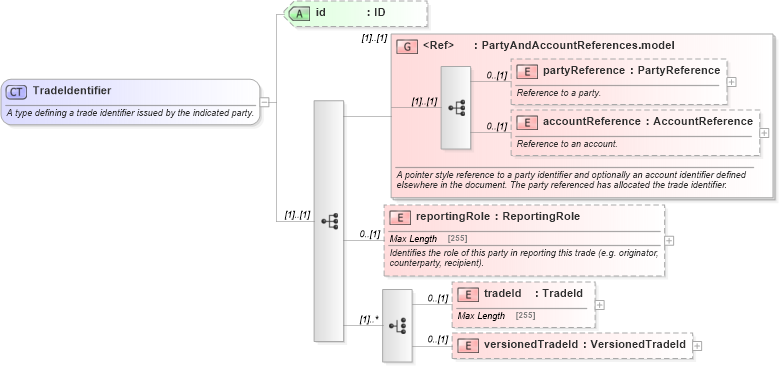 XSD Diagram of TradeIdentifier in schema fpml-doc-5-0_xsd1 (Financial products Markup Language (FpML®))