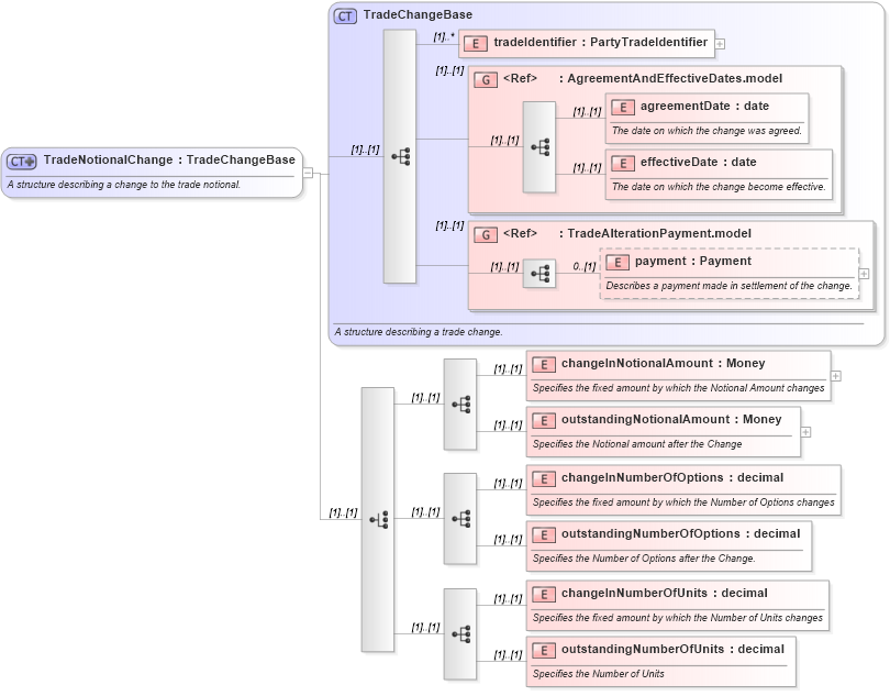 XSD Diagram of TradeNotionalChange in schema fpml-business-events-5-0_xsd (Financial products Markup Language (FpML®))