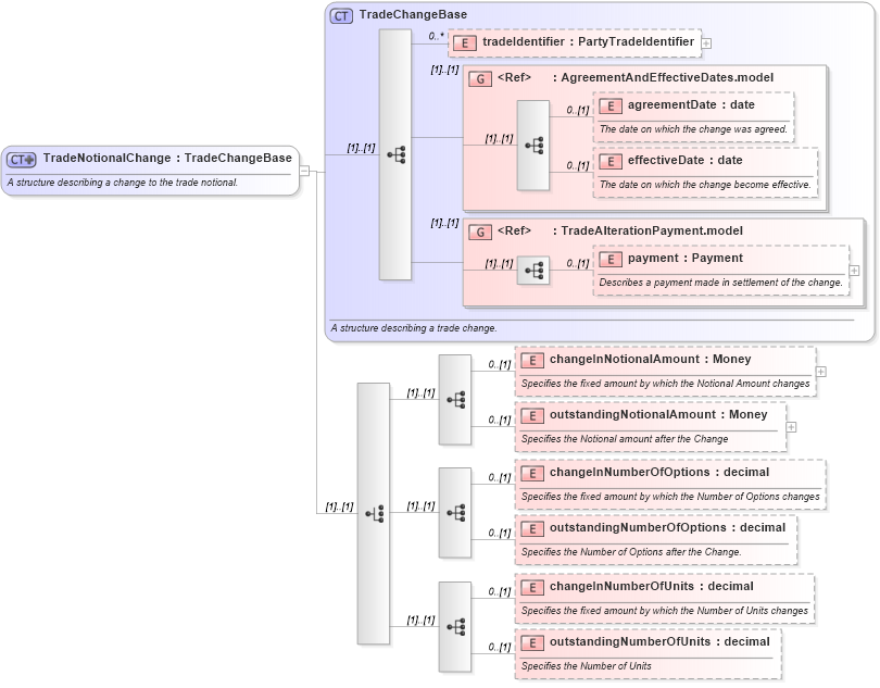XSD Diagram of TradeNotionalChange in schema fpml-business-events-5-0_xsd1 (Financial products Markup Language (FpML®))
