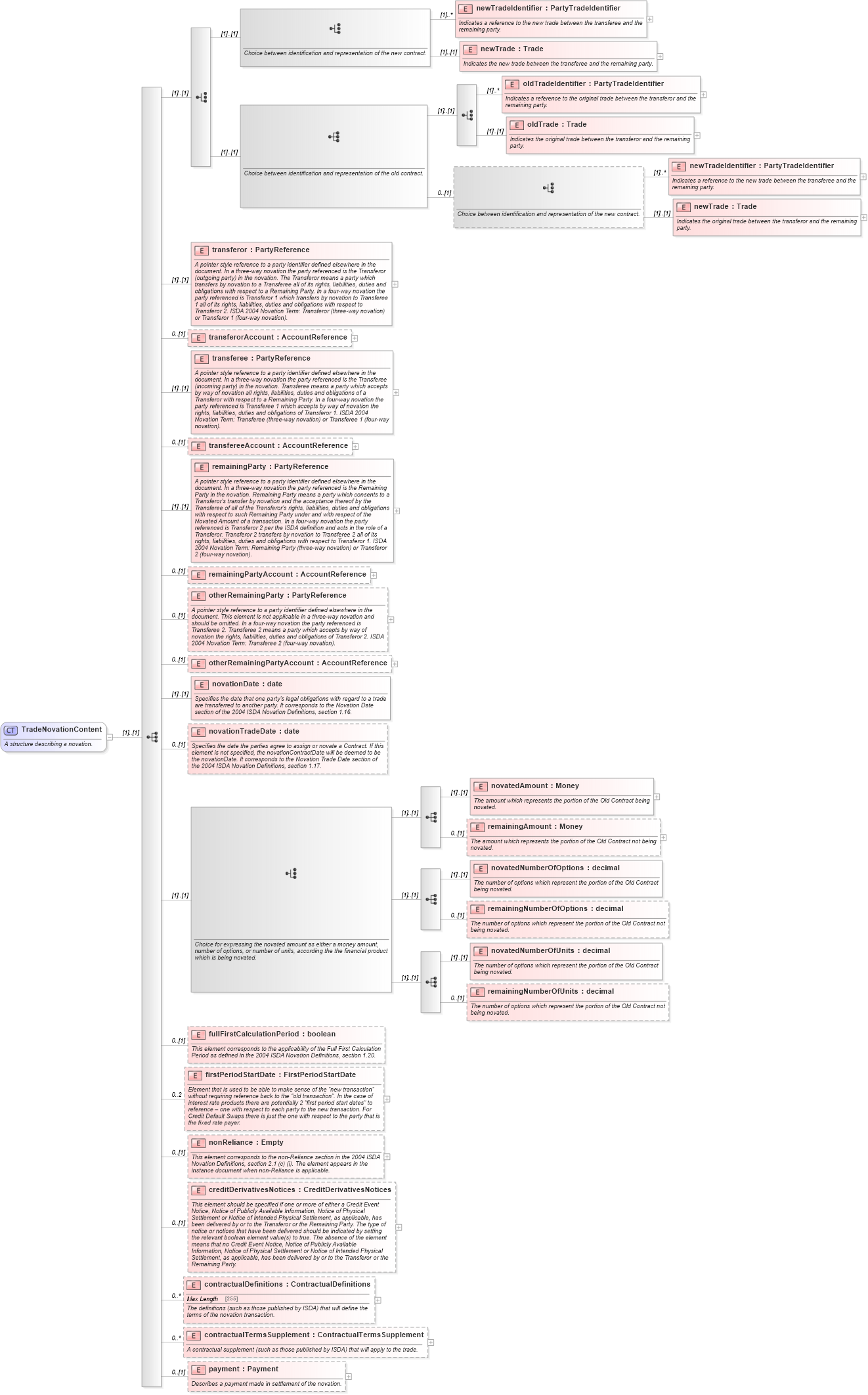 XSD Diagram of TradeNovationContent in schema fpml-business-events-5-0_xsd (Financial products Markup Language (FpML®))