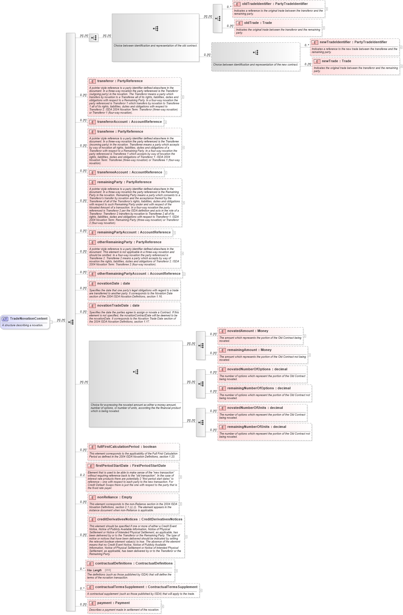 XSD Diagram of TradeNovationContent in schema fpml-business-events-5-0_xsd1 (Financial products Markup Language (FpML®))