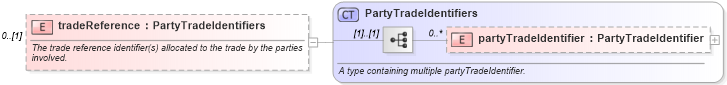 XSD Diagram of tradeReference in schema fpml-reporting-5-0_xsd (Financial products Markup Language (FpML®))