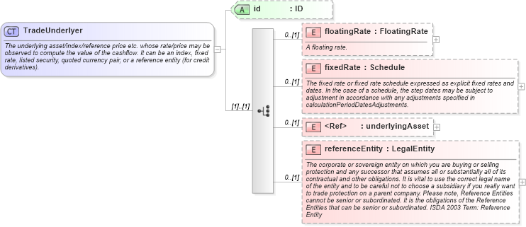 XSD Diagram of TradeUnderlyer in schema fpml-reconciliation-5-0_xsd (Financial products Markup Language (FpML®))