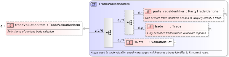 XSD Diagram of tradeValuationItem in schema fpml-reporting-5-0_xsd (Financial products Markup Language (FpML®))