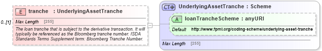 XSD Diagram of tranche in schema fpml-asset-5-0_xsd1 (Financial products Markup Language (FpML®))