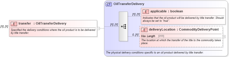 XSD Diagram of transfer in schema fpml-com-5-0_xsd (Financial products Markup Language (FpML®))