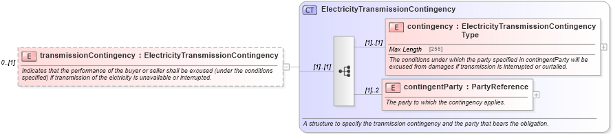 XSD Diagram of transmissionContingency in schema fpml-com-5-0_xsd (Financial products Markup Language (FpML®))