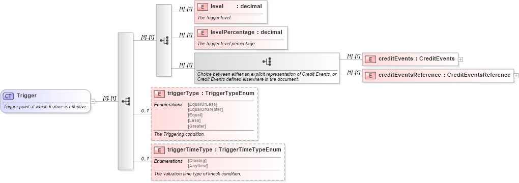 XSD Diagram of Trigger in schema fpml-option-shared-5-0_xsd (Financial products Markup Language (FpML®))