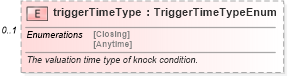 XSD Diagram of triggerTimeType in schema fpml-option-shared-5-0_xsd1 (Financial products Markup Language (FpML®))