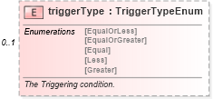 XSD Diagram of triggerType in schema fpml-option-shared-5-0_xsd (Financial products Markup Language (FpML®))