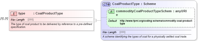 XSD Diagram of type in schema fpml-com-5-0_xsd (Financial products Markup Language (FpML®))