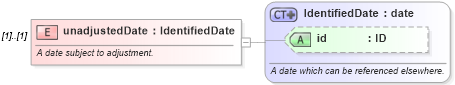 XSD Diagram of unadjustedDate in schema fpml-shared-5-0_xsd (Financial products Markup Language (FpML®))