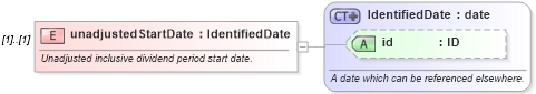 XSD Diagram of unadjustedStartDate in schema fpml-eq-shared-5-0_xsd (Financial products Markup Language (FpML®))