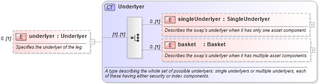 XSD Diagram of underlyer in schema fpml-eq-shared-5-0_xsd1 (Financial products Markup Language (FpML®))