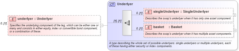 XSD Diagram of underlyer in schema fpml-eq-shared-5-0_xsd1 (Financial products Markup Language (FpML®))