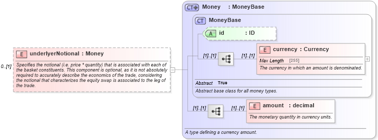 XSD Diagram of underlyerNotional in schema fpml-asset-5-0_xsd (Financial products Markup Language (FpML®))