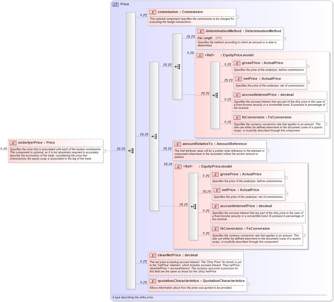XSD Diagram of underlyerPrice in schema fpml-asset-5-0_xsd (Financial products Markup Language (FpML®))