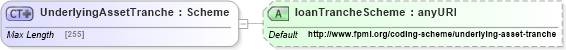 XSD Diagram of UnderlyingAssetTranche in schema fpml-asset-5-0_xsd (Financial products Markup Language (FpML®))