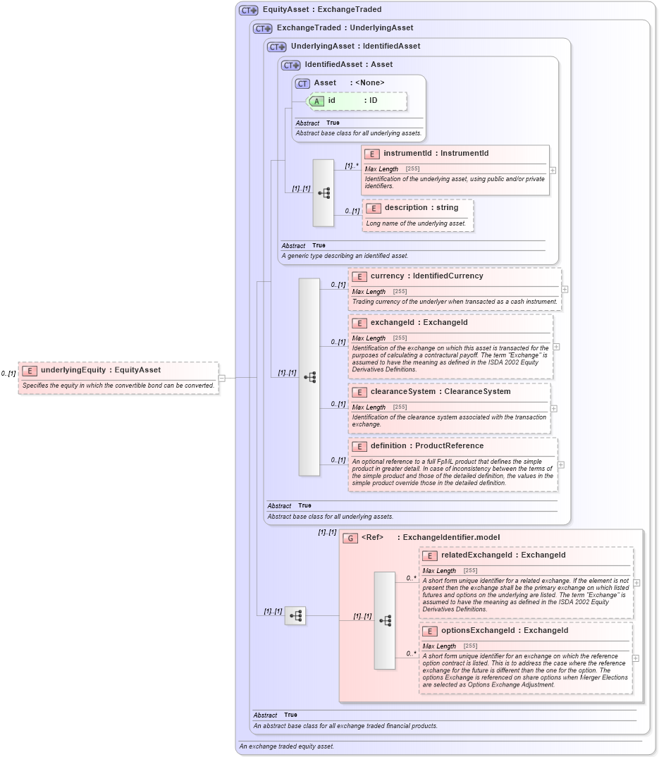 XSD Diagram of underlyingEquity in schema fpml-asset-5-0_xsd (Financial products Markup Language (FpML®))