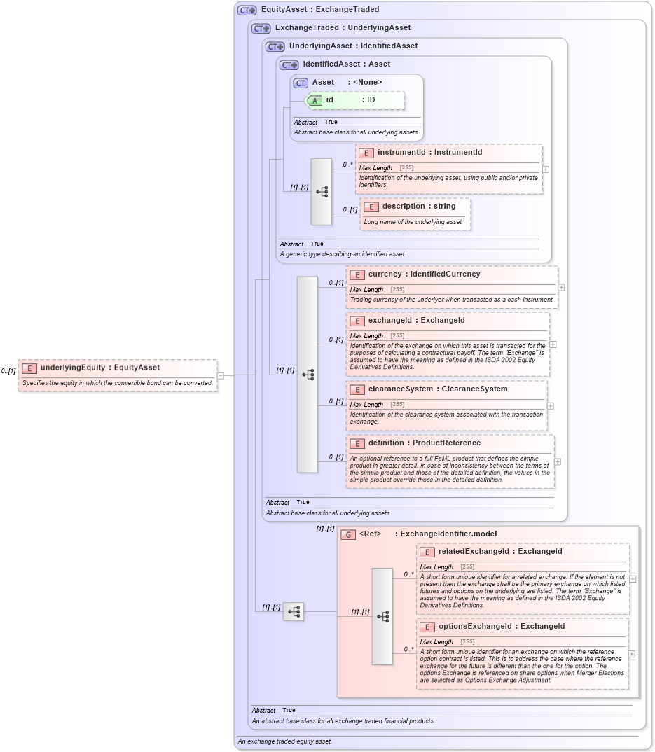 XSD Diagram of underlyingEquity in schema fpml-asset-5-0_xsd1 (Financial products Markup Language (FpML®))