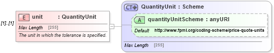 XSD Diagram of unit in schema fpml-com-5-0_xsd (Financial products Markup Language (FpML®))
