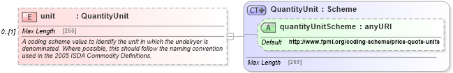 XSD Diagram of unit in schema fpml-asset-5-0_xsd1 (Financial products Markup Language (FpML®))