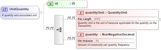 XSD Diagram of UnitQuantity in schema fpml-com-5-0_xsd (Financial products Markup Language (FpML®))