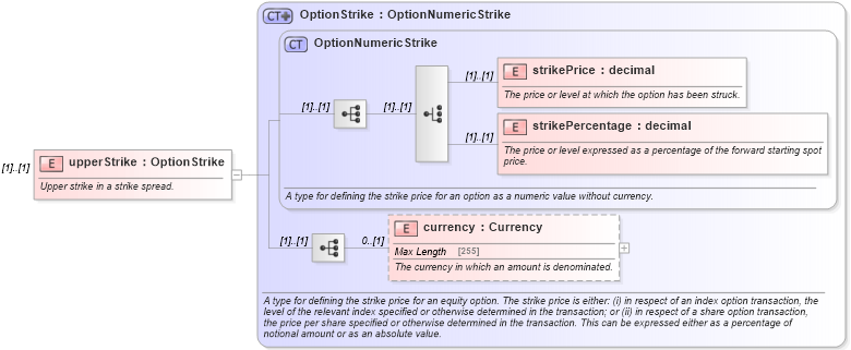 XSD Diagram of upperStrike in schema fpml-option-shared-5-0_xsd (Financial products Markup Language (FpML®))