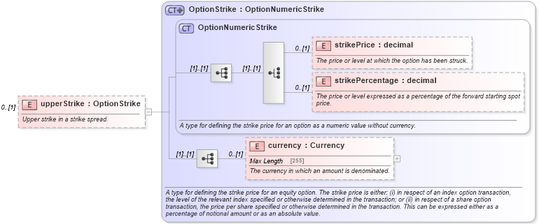XSD Diagram of upperStrike in schema fpml-option-shared-5-0_xsd1 (Financial products Markup Language (FpML®))