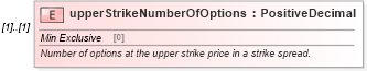 XSD Diagram of upperStrikeNumberOfOptions in schema fpml-option-shared-5-0_xsd (Financial products Markup Language (FpML®))