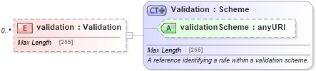 XSD Diagram of validation in schema fpml-doc-5-0_xsd (Financial products Markup Language (FpML®))