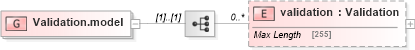 XSD Diagram of Validation.model in schema fpml-doc-5-0_xsd (Financial products Markup Language (FpML®))