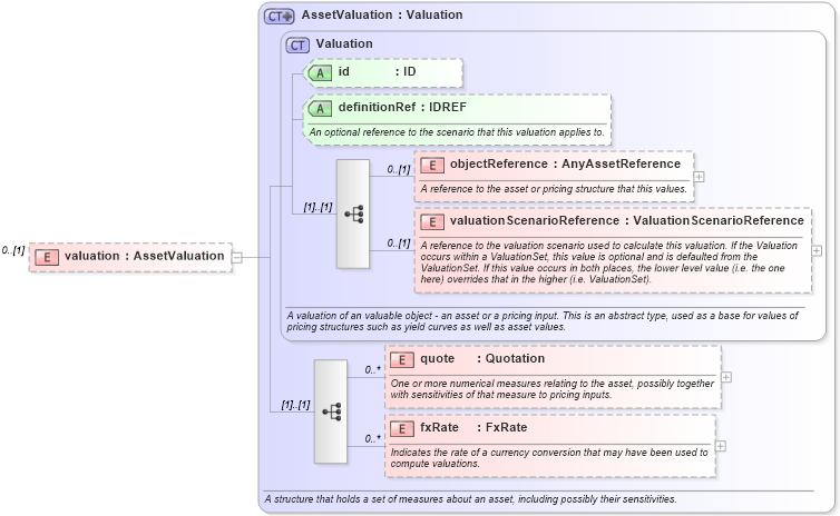 XSD Diagram of valuation in schema fpml-valuation-5-0_xsd (Financial products Markup Language (FpML®))
