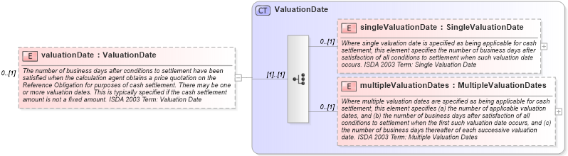 XSD Diagram of valuationDate in schema fpml-cd-5-0_xsd1 (Financial products Markup Language (FpML®))
