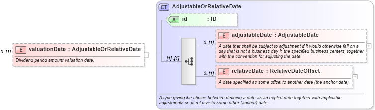 XSD Diagram of valuationDate in schema fpml-dividend-swaps-5-0_xsd1 (Financial products Markup Language (FpML®))