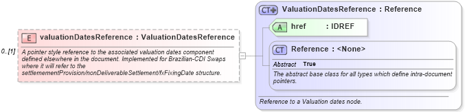 XSD Diagram of valuationDatesReference in schema fpml-ird-5-0_xsd1 (Financial products Markup Language (FpML®))